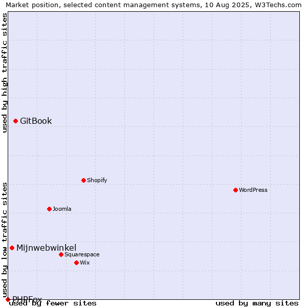 Market position of GitBook vs. Mijnwebwinkel vs. PHPFox