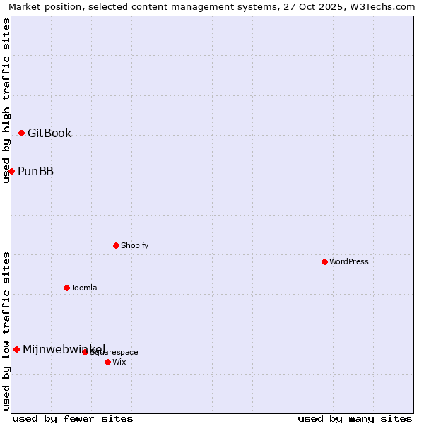 Market position of GitBook vs. Mijnwebwinkel vs. PunBB
