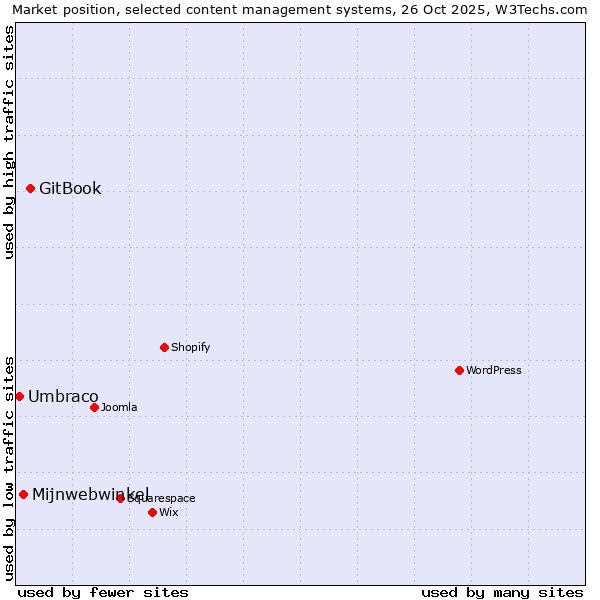 Market position of GitBook vs. Mijnwebwinkel vs. Umbraco