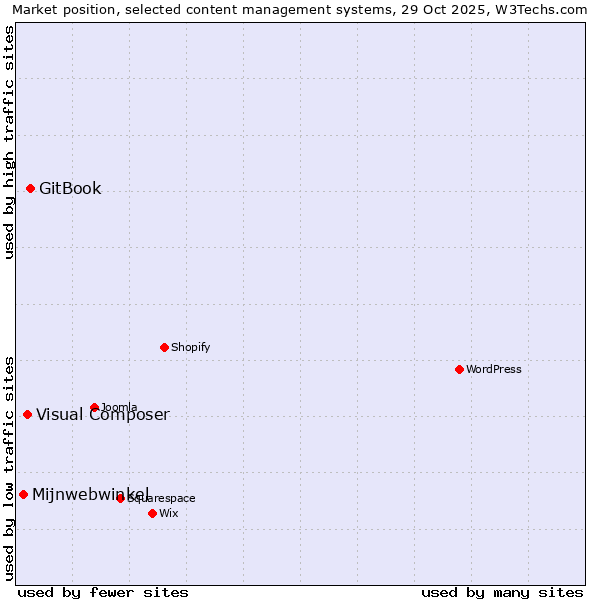 Market position of GitBook vs. Visual Composer vs. Mijnwebwinkel