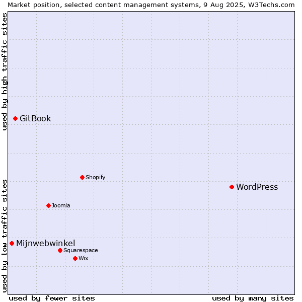 Market position of WordPress vs. GitBook vs. Mijnwebwinkel
