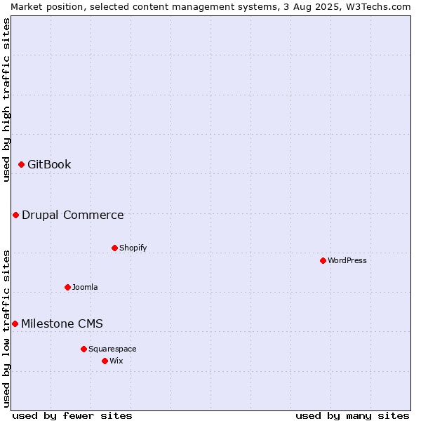 Market position of GitBook vs. Drupal Commerce vs. Milestone CMS