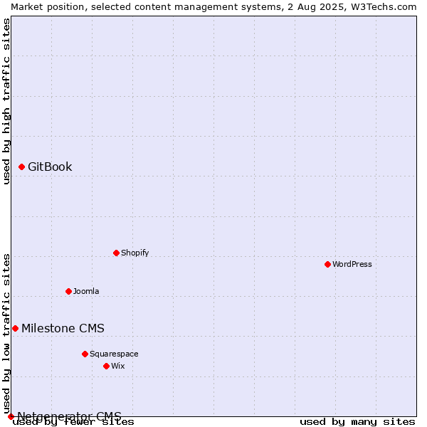 Market position of GitBook vs. Milestone CMS vs. Netgenerator CMS