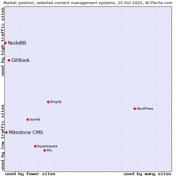 Market position of GitBook vs. Milestone CMS vs. NodeBB