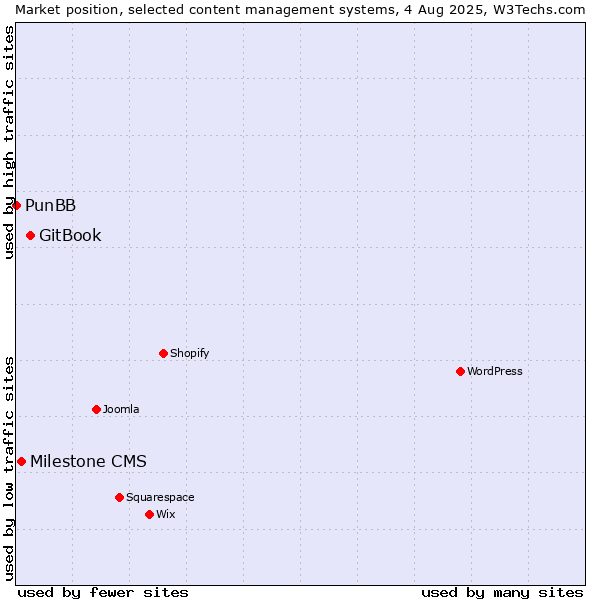 Market position of GitBook vs. Milestone CMS vs. PunBB