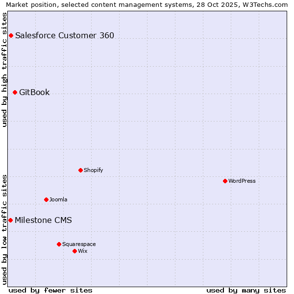 Market position of GitBook vs. Salesforce Customer 360 vs. Milestone CMS