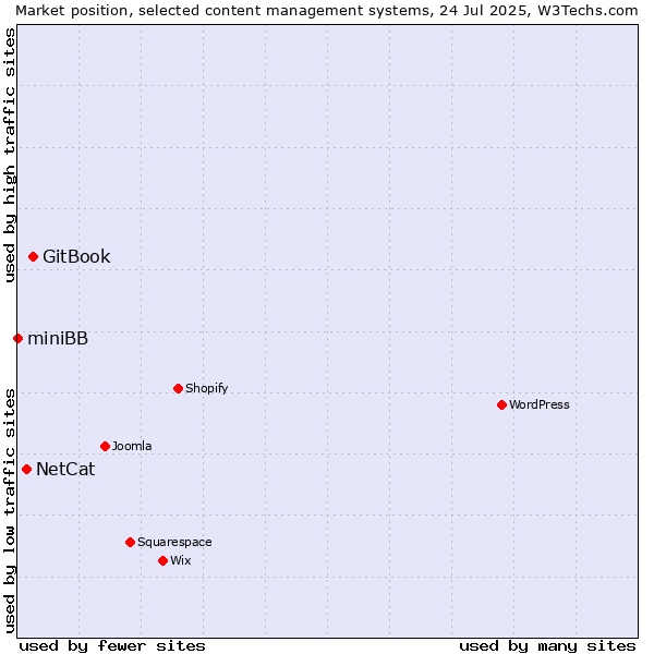 Market position of GitBook vs. NetCat vs. miniBB