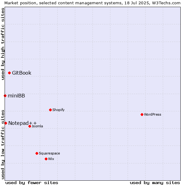 Market position of GitBook vs. Notepad++ vs. miniBB