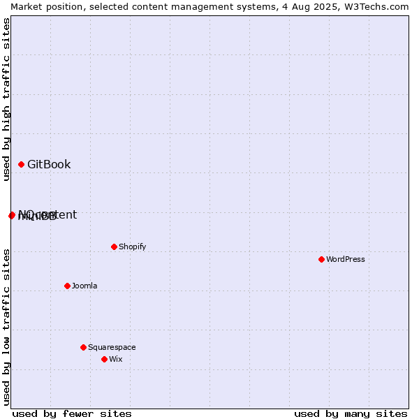 Market position of GitBook vs. NQcontent vs. miniBB