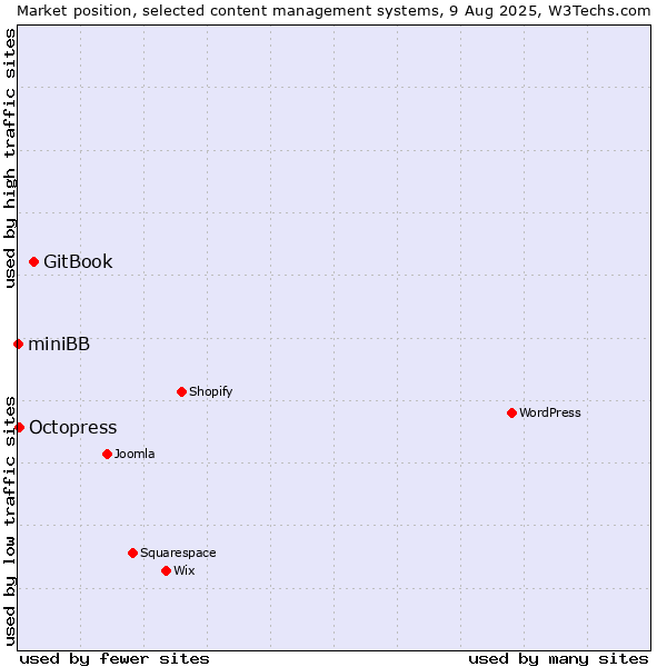 Market position of GitBook vs. Octopress vs. miniBB
