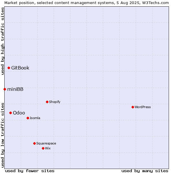 Market position of Odoo vs. GitBook vs. miniBB