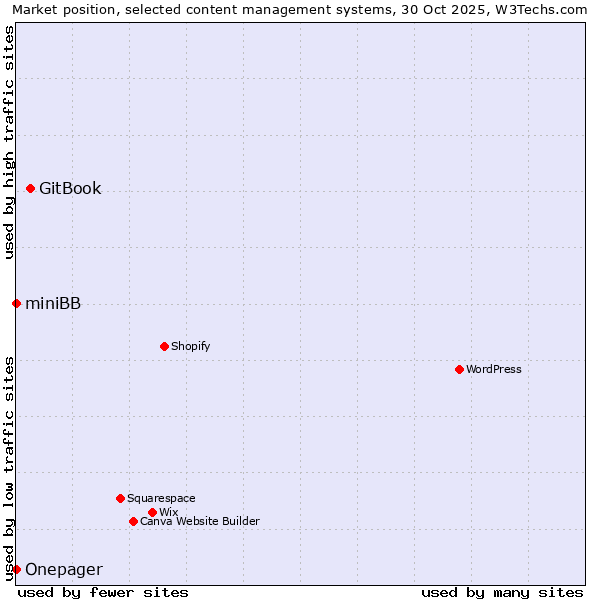 Market position of GitBook vs. miniBB vs. Onepager