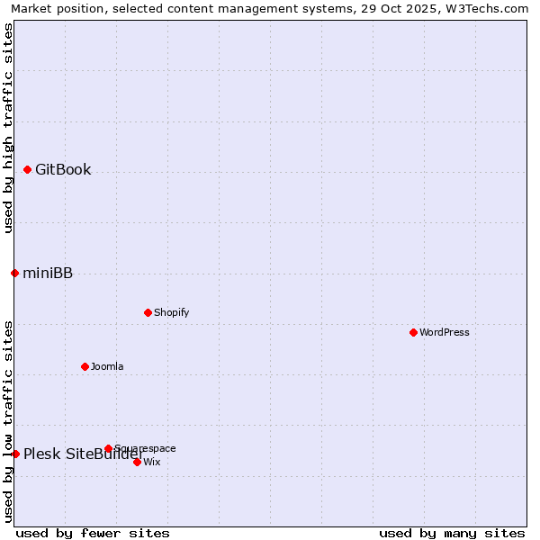 Market position of GitBook vs. Plesk SiteBuilder vs. miniBB
