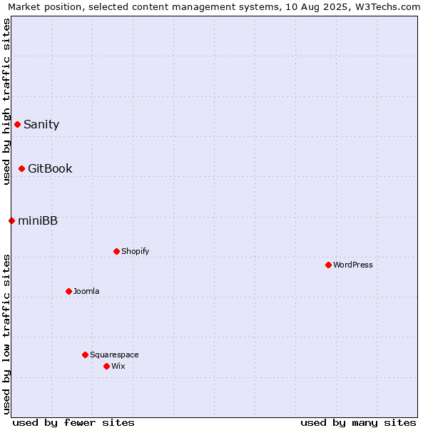 Market position of GitBook vs. Sanity vs. miniBB