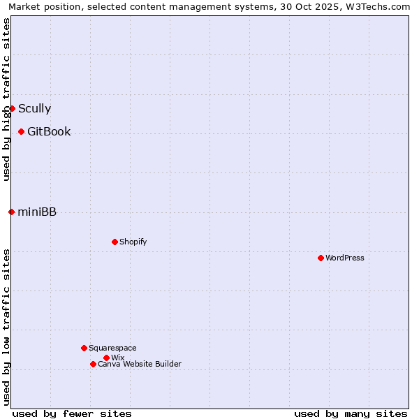 Market position of GitBook vs. Scully vs. miniBB