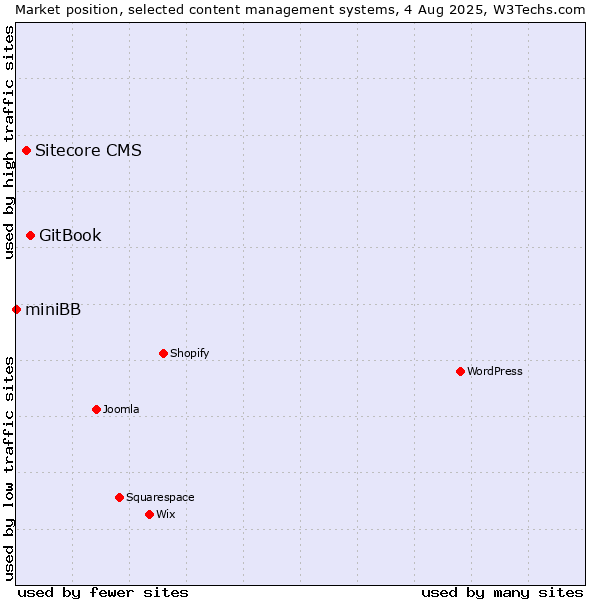 Market position of GitBook vs. Sitecore CMS vs. miniBB