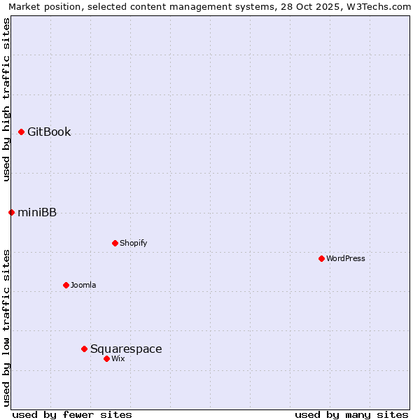 Market position of Squarespace vs. GitBook vs. miniBB