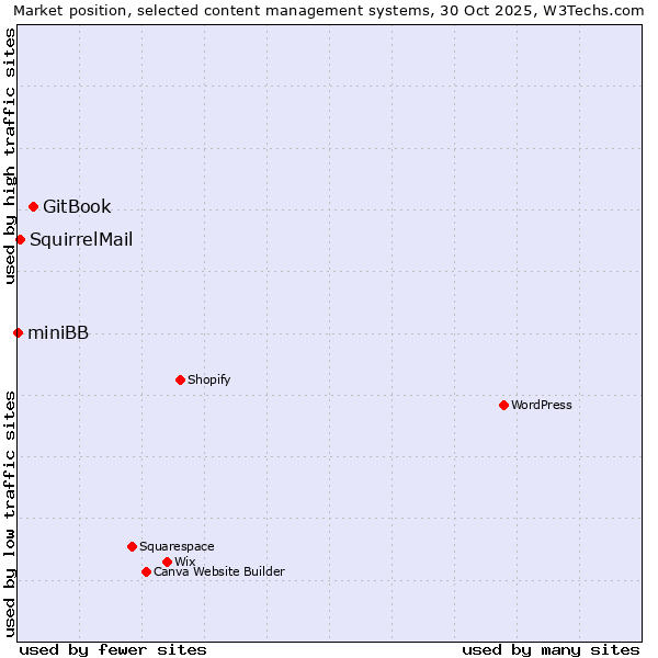 Market position of GitBook vs. SquirrelMail vs. miniBB