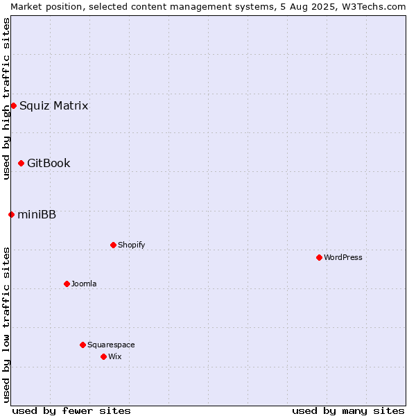 Market position of GitBook vs. Squiz Matrix vs. miniBB