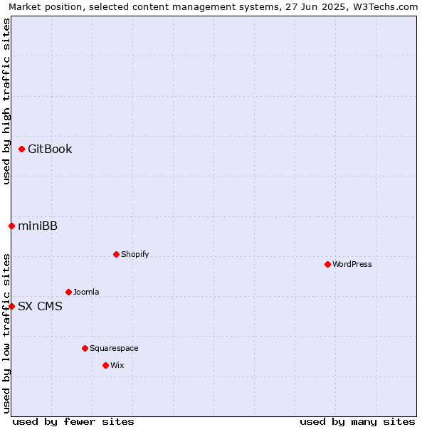 Market position of GitBook vs. miniBB vs. SX CMS