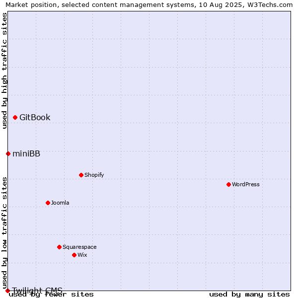 Market position of GitBook vs. miniBB vs. Twilight CMS