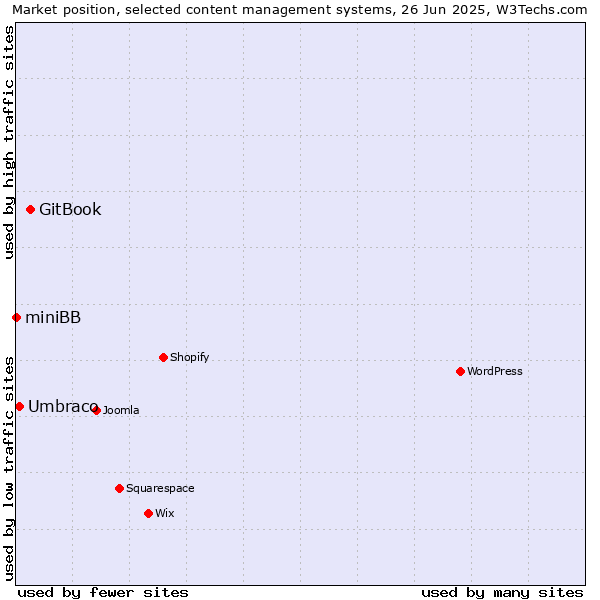 Market position of GitBook vs. Umbraco vs. miniBB