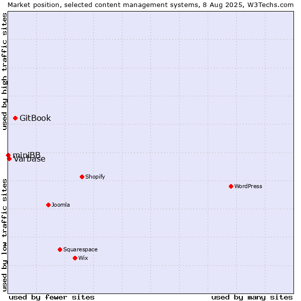 Market position of GitBook vs. Varbase vs. miniBB