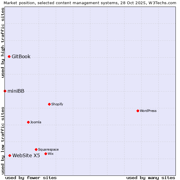 Market position of WebSite X5 vs. GitBook vs. miniBB