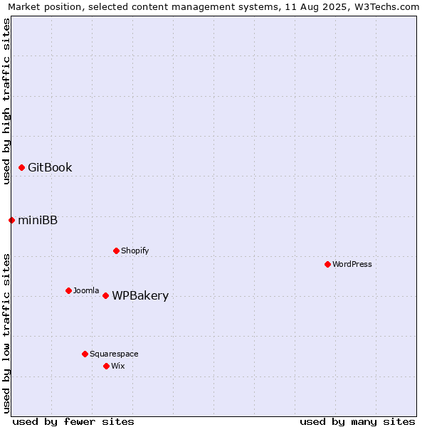 Market position of WPBakery vs. GitBook vs. miniBB