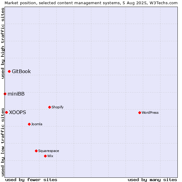 Market position of GitBook vs. XOOPS vs. miniBB