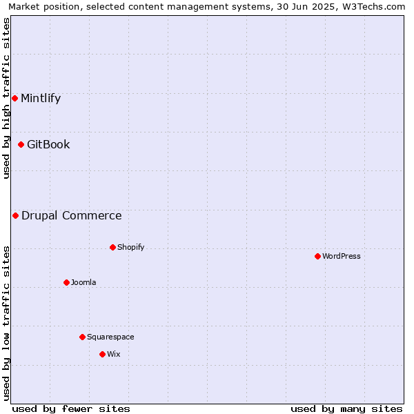 Market position of GitBook vs. Drupal Commerce vs. Mintlify