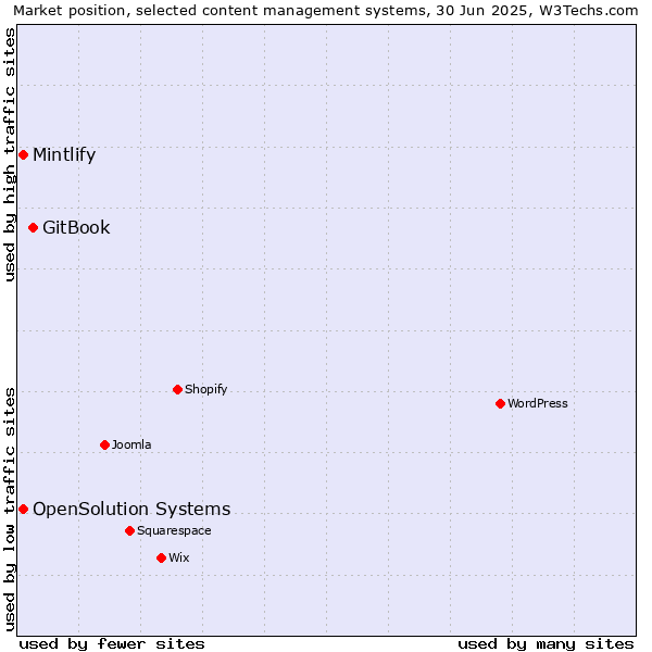 Market position of GitBook vs. Mintlify vs. OpenSolution Systems