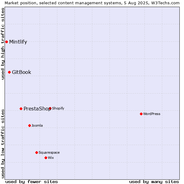 Market position of PrestaShop vs. GitBook vs. Mintlify