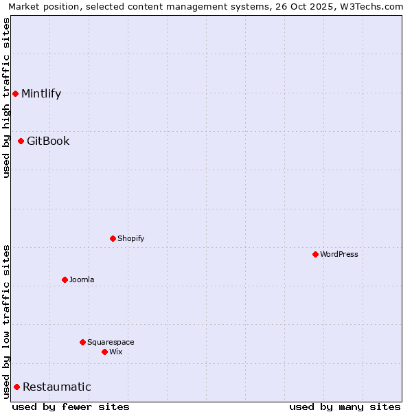 Market position of GitBook vs. Restaumatic vs. Mintlify
