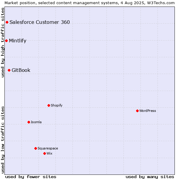 Market position of GitBook vs. Salesforce Customer 360 vs. Mintlify