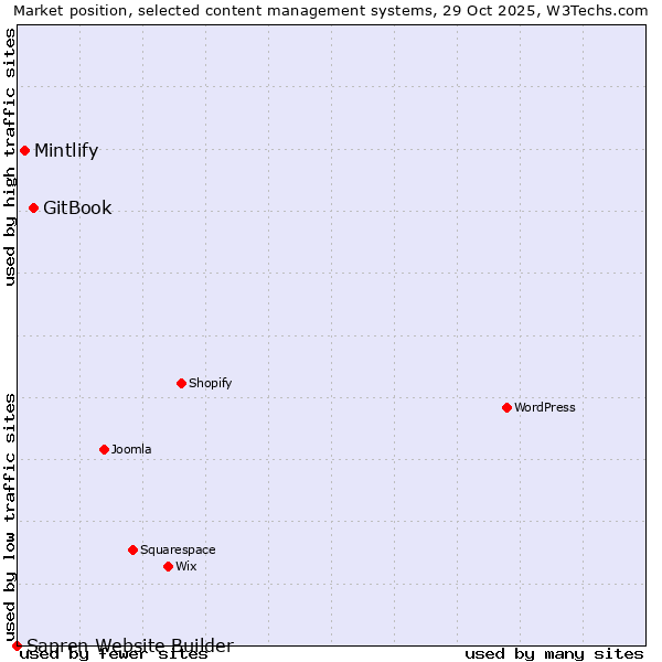Market position of GitBook vs. Mintlify vs. Sapren Website Builder