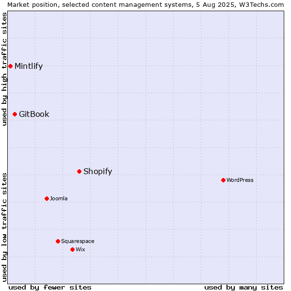Market position of Shopify vs. GitBook vs. Mintlify