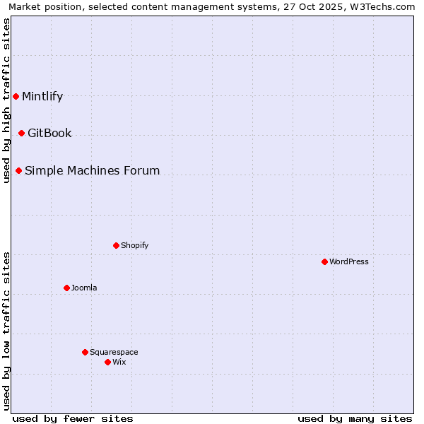 Market position of GitBook vs. Simple Machines Forum vs. Mintlify