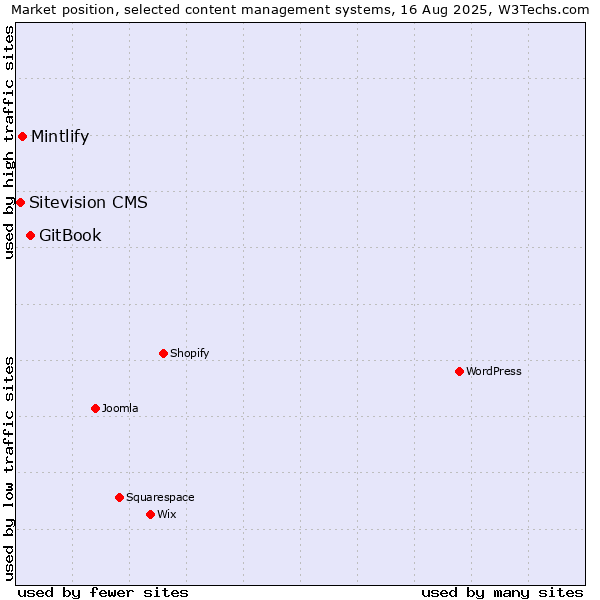 Market position of GitBook vs. Mintlify vs. Sitevision CMS