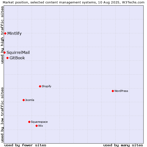 Market position of GitBook vs. Mintlify vs. SquirrelMail
