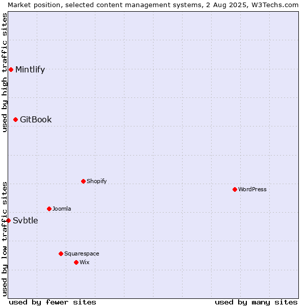 Market position of GitBook vs. Mintlify vs. Svbtle