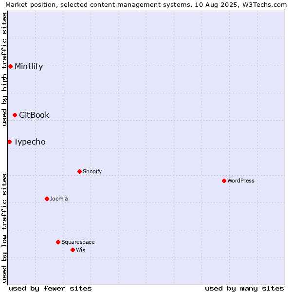 Market position of GitBook vs. Mintlify vs. Typecho