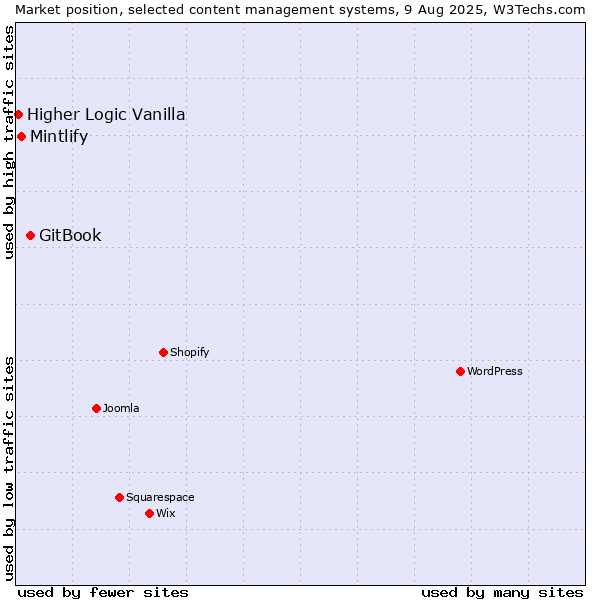 Market position of GitBook vs. Mintlify vs. Higher Logic Vanilla