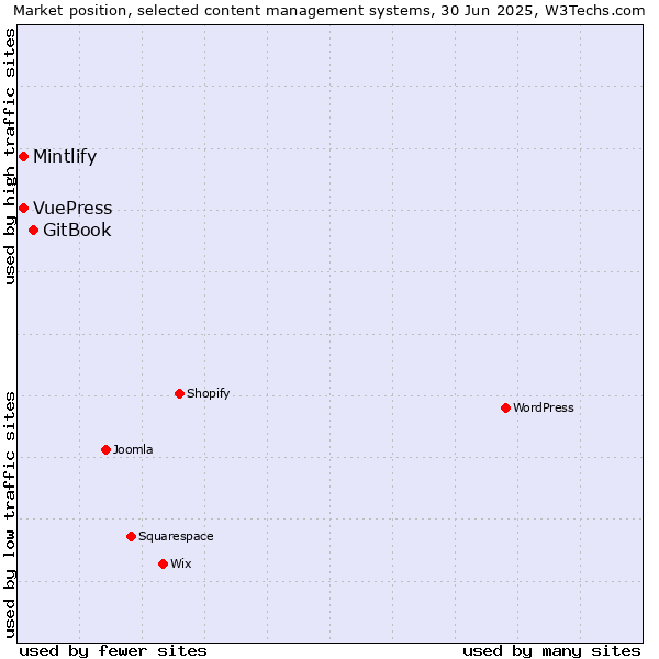 Market position of GitBook vs. Mintlify vs. VuePress