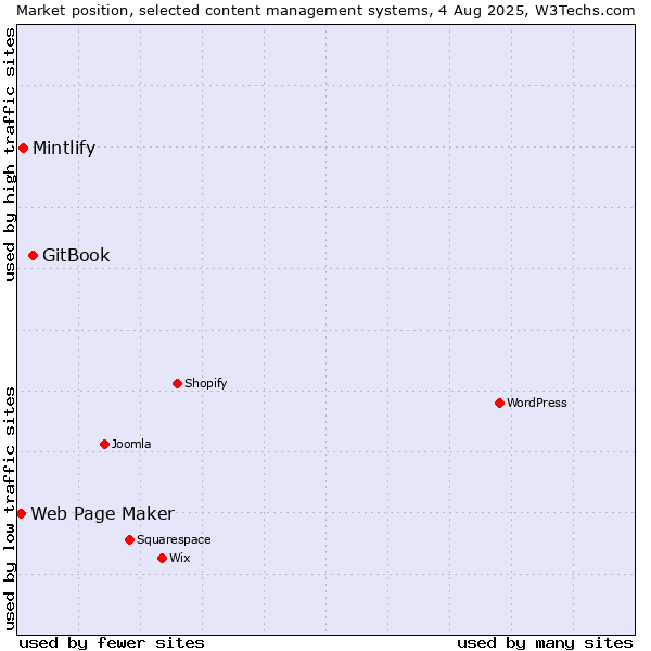 Market position of GitBook vs. Mintlify vs. Web Page Maker
