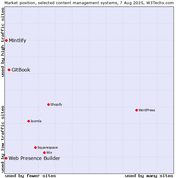 Market position of GitBook vs. Mintlify vs. Web Presence Builder