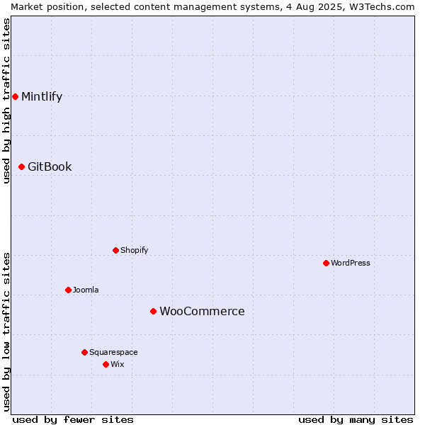 Market position of WooCommerce vs. GitBook vs. Mintlify