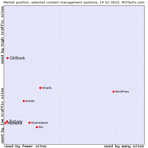 Market position of GitBook vs. Tistory vs. Mioweb