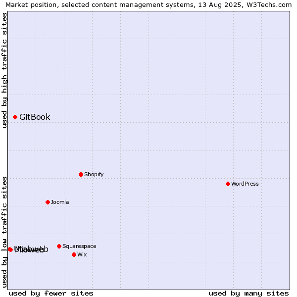 Market position of GitBook vs. Mioweb vs. Utabweb