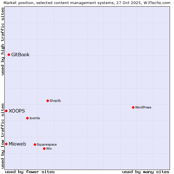 Market position of GitBook vs. Mioweb vs. XOOPS